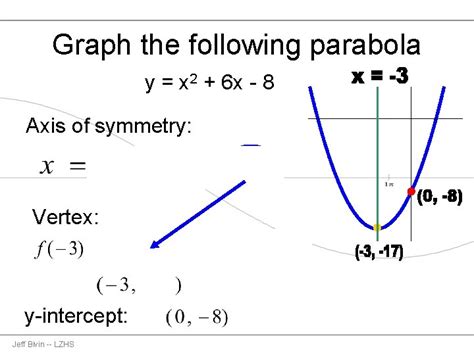 Vertex & axis of symmetry of a parabola (video) .